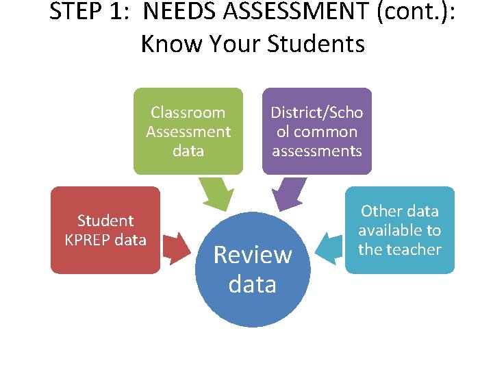 STEP 1: NEEDS ASSESSMENT (cont. ): Know Your Students Classroom Assessment data Student KPREP