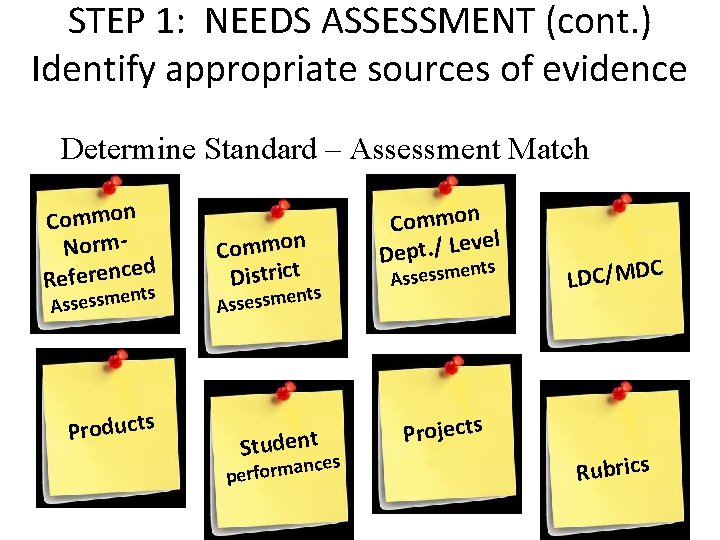 STEP 1: NEEDS ASSESSMENT (cont. ) Identify appropriate sources of evidence Determine Standard –