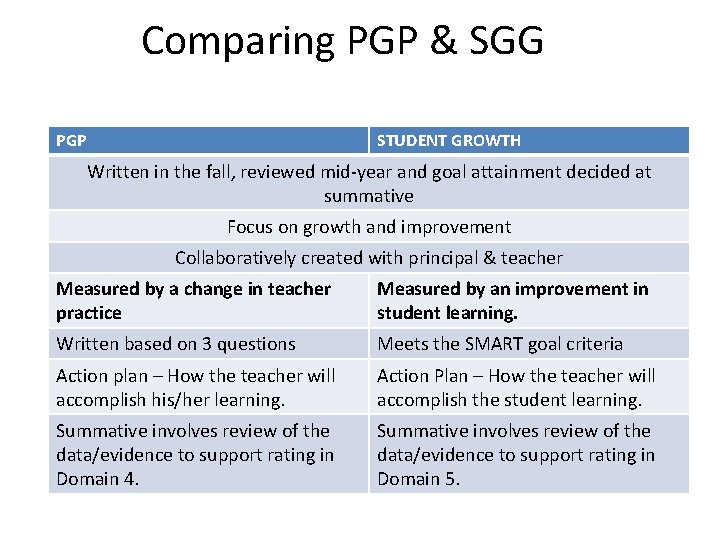 Comparing PGP & SGG PGP STUDENT GROWTH Written in the fall, reviewed mid-year and