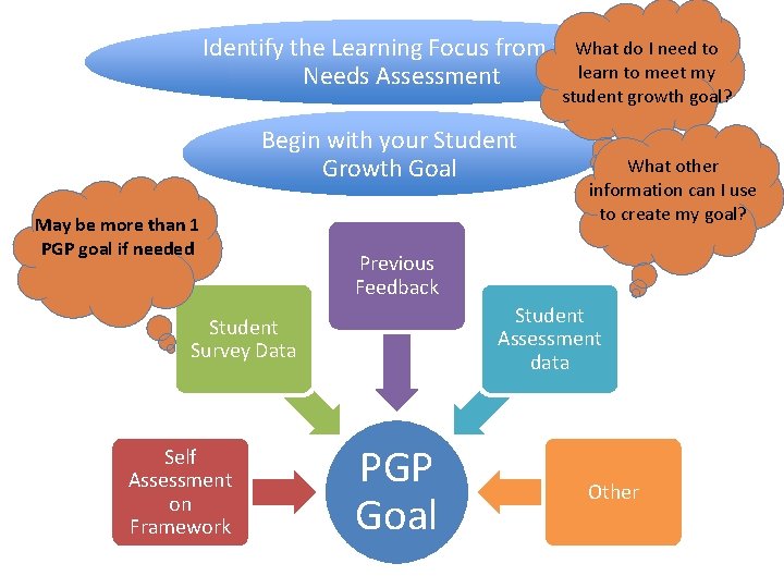 What do I need to Identify the Learning Focus from your learn to meet