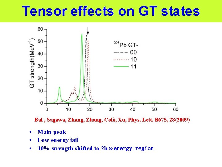 Tensor effects on GT states Bai , Sagawa, Zhang, Colò, Xu, Phys. Lett. B