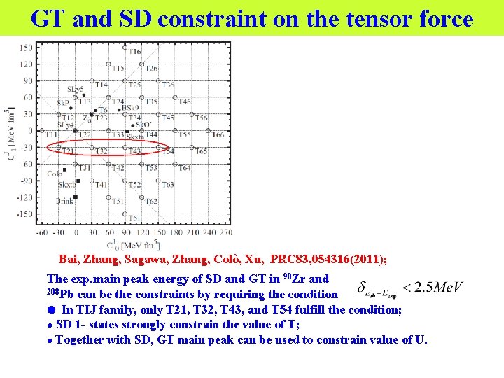 GT and SD constraint on the tensor force Bai, Zhang, Sagawa, Zhang, Colò, Xu,