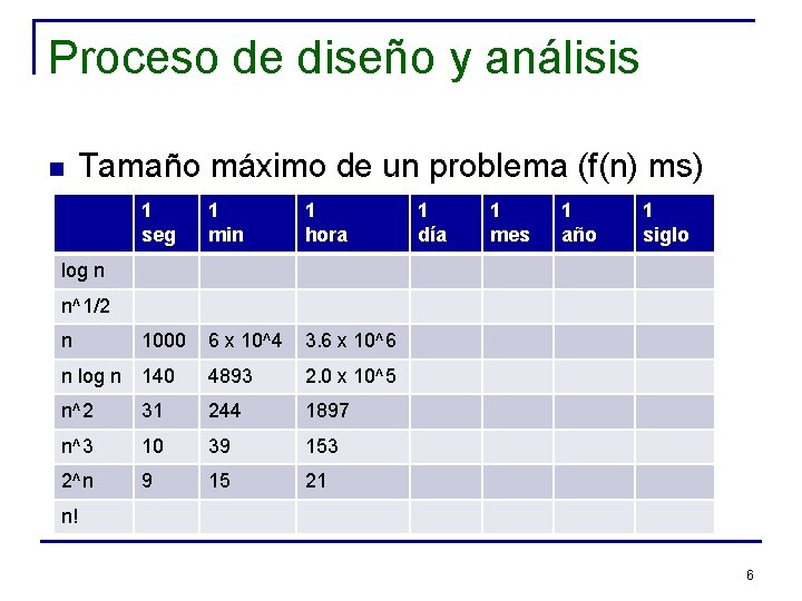 Proceso de diseño y análisis n Tamaño máximo de un problema (f(n) ms) 1