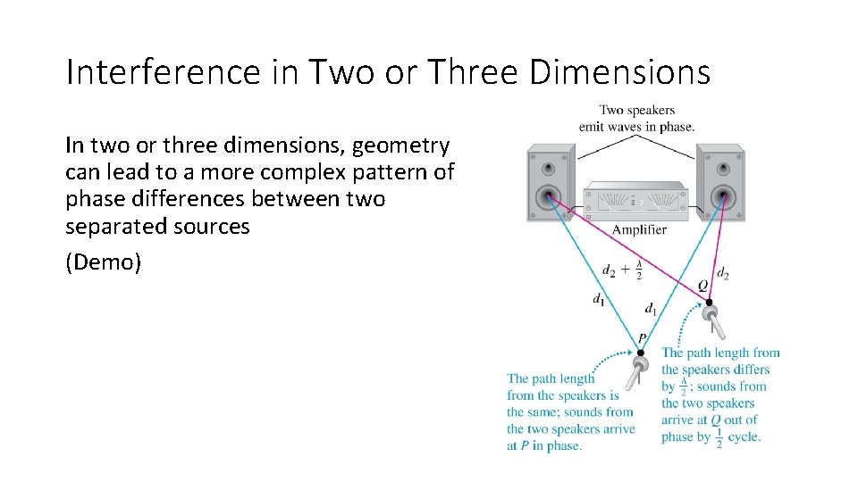 Interference in Two or Three Dimensions In two or three dimensions, geometry can lead
