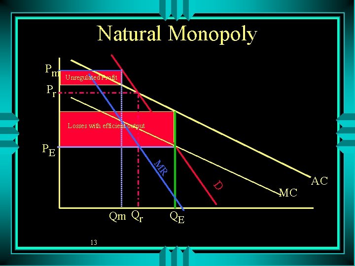 Natural Monopoly Pm Unregulated Profit Pr Losses with efficient output PE R M D