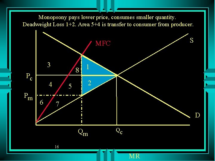 Monopsony pays lower price, consumes smaller quantity. Deadweight Loss 1+2. Area 5+4 is transfer