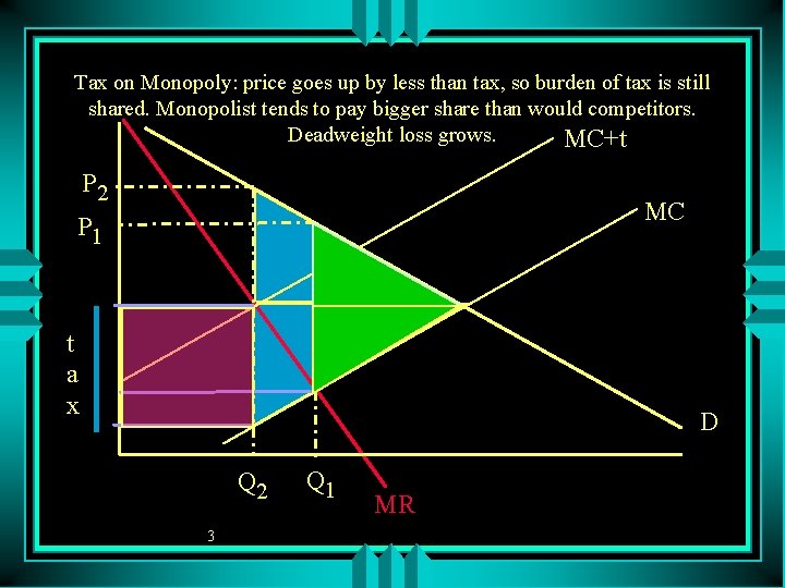 Tax on Monopoly: price goes up by less than tax, so burden of tax