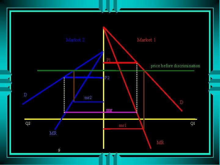 Market 2 Market 1 P 1 price before discrimination P 2 D mr Q