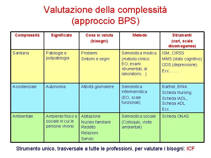 Valutazione della complessità (approccio BPS) Complessità Significato Cosa si valuta (bisogni) Metodo Strumenti (vari,