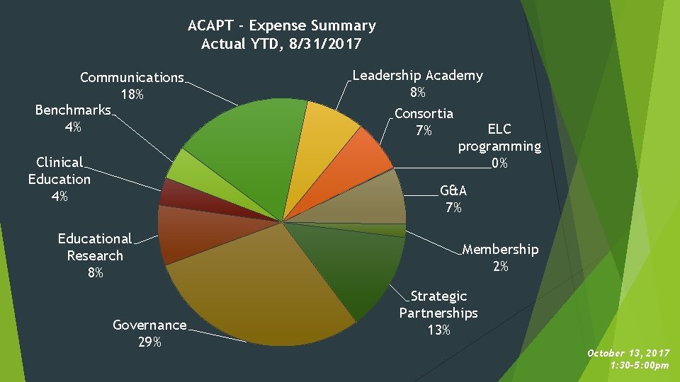 ACAPT - Expense Summary Actual YTD, 8/31/2017 Communications 18% Benchmarks 4% Clinical Education 4%