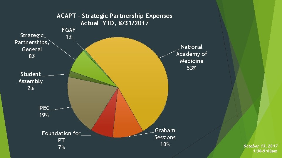 ACAPT - Strategic Partnership Expenses Actual YTD, 8/31/2017 Strategic Partnerships, General 8% FGAF 1%