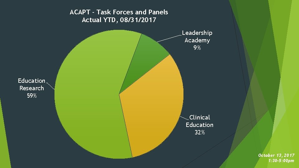 ACAPT - Task Forces and Panels Actual YTD, 08/31/2017 Leadership Academy 9% Education Research