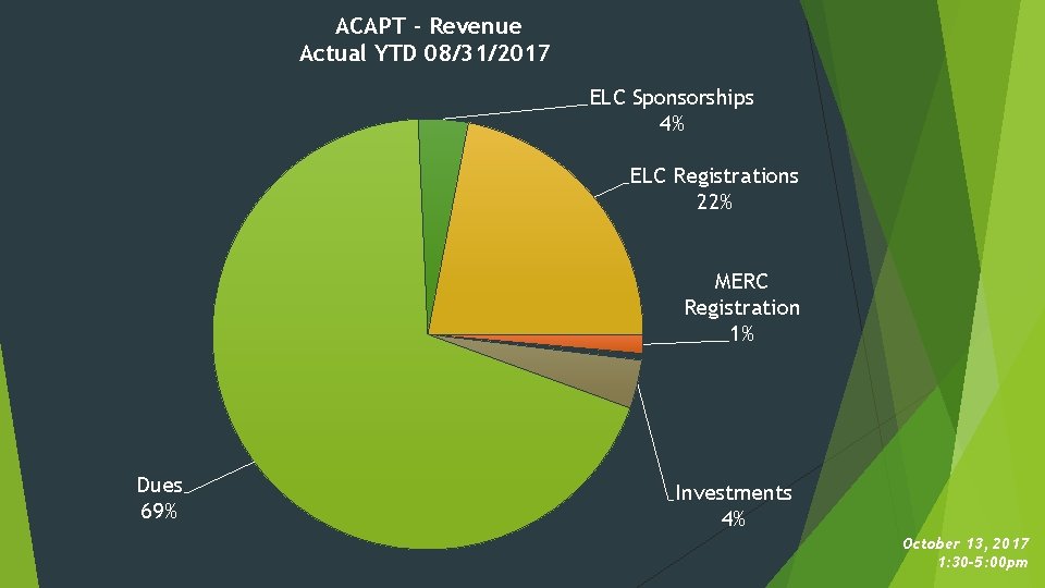 ACAPT - Revenue Actual YTD 08/31/2017 ELC Sponsorships 4% ELC Registrations 22% MERC Registration
