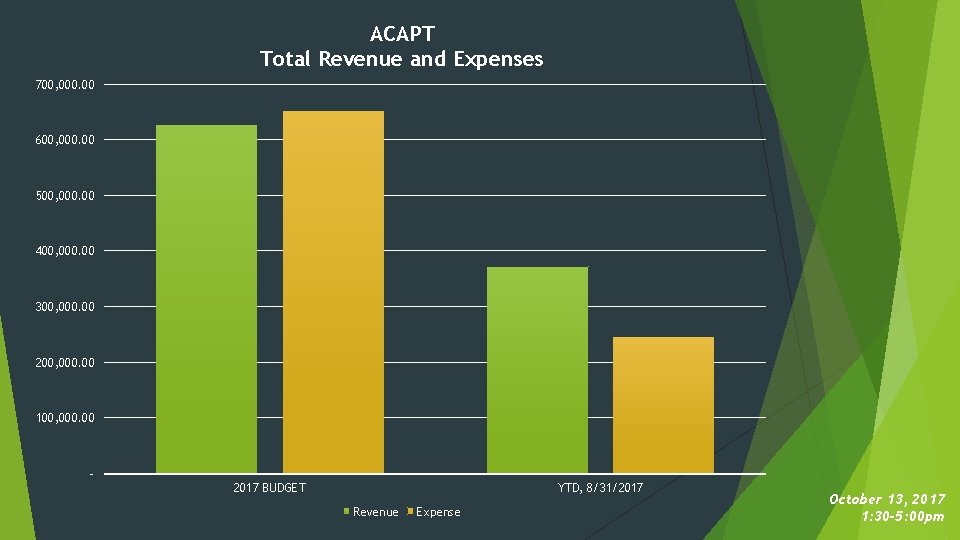 ACAPT Total Revenue and Expenses 700, 000. 00 600, 000. 00 500, 000. 00