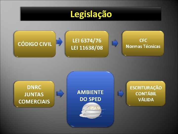 Legislação CÓDIGO CIVIL DNRC JUNTAS COMERCIAIS LEI 6374/76 LEI 11638/08 CFC Normas Técnicas AMBIENTE