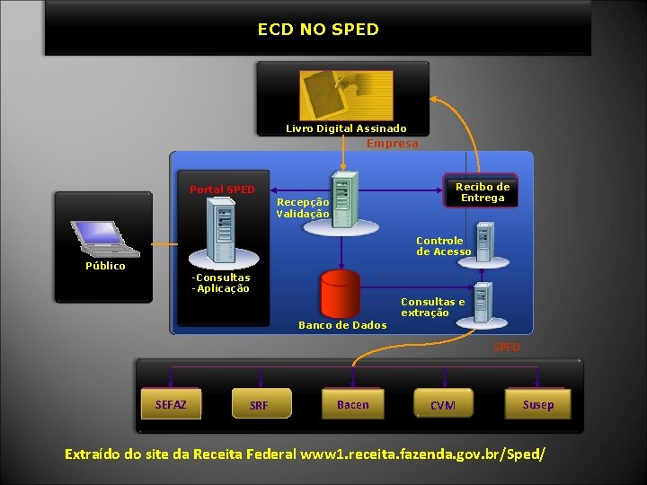 ECD NO SPED Livro Digital Assinado Empresa Recibo de Entrega Portal SPED Recepção Validação