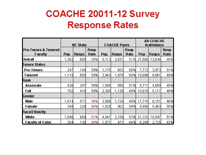 COACHE 20011 -12 Survey Response Rates NC State Resps Rate COACHE Peers Resp Pop