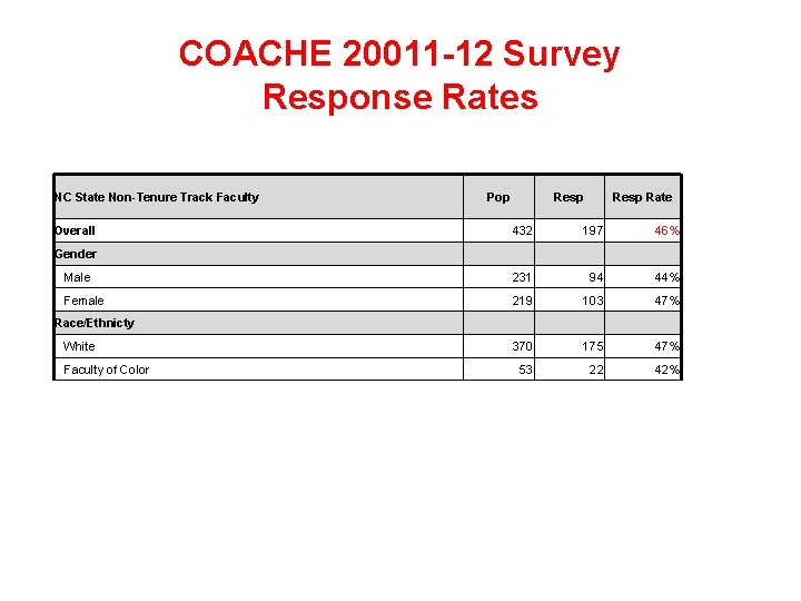 COACHE 20011 -12 Survey Response Rates NC State Non-Tenure Track Faculty Overall Pop Resp