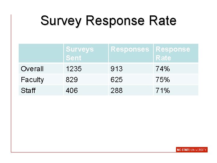 Survey Response Rate Overall Faculty Staff Surveys Sent 1235 829 406 Responses Response Rate