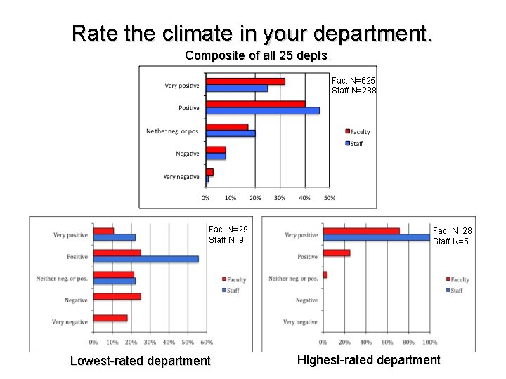 Rate the climate in your department. Composite of all 25 depts. Fac. N=625 Staff