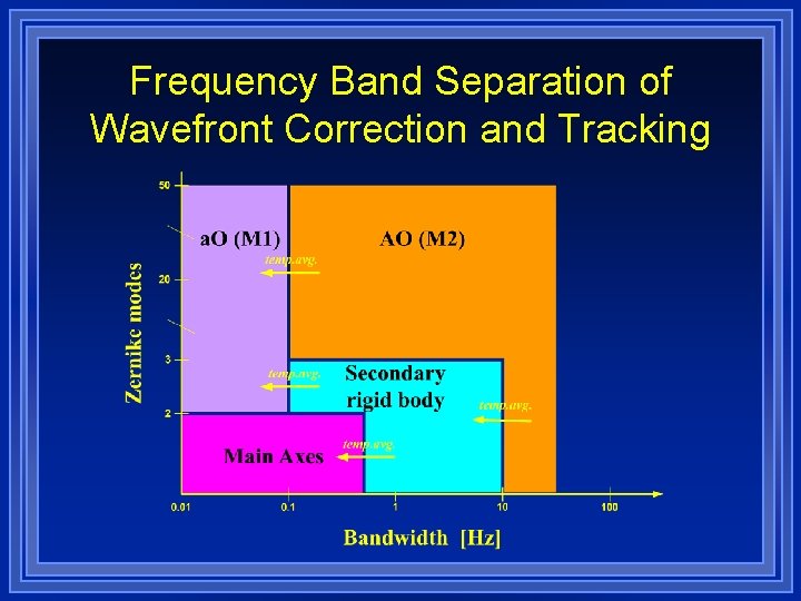 Frequency Band Separation of Wavefront Correction and Tracking 