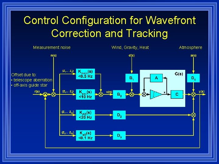 Control Configuration for Wavefront Correction and Tracking Measurement noise Offset due to: • telescope