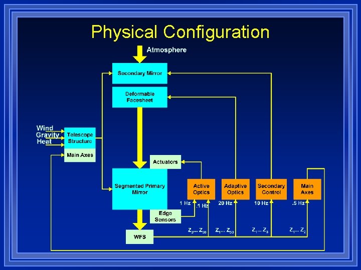 Physical Configuration 