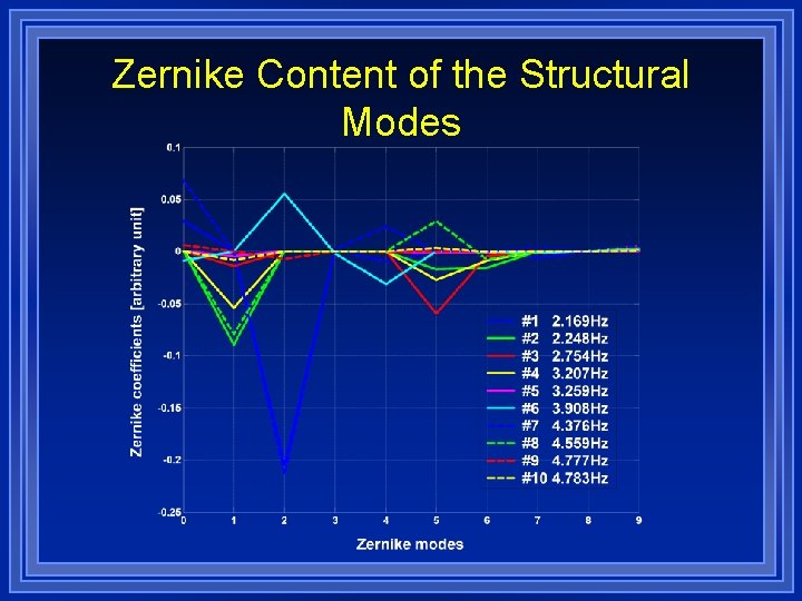 Zernike Content of the Structural Modes 