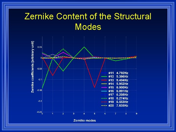 Zernike Content of the Structural Modes 