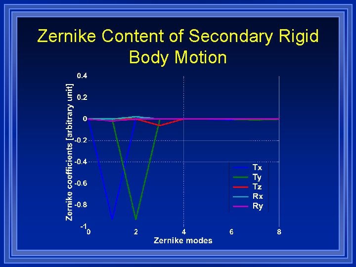 Zernike Content of Secondary Rigid Body Motion 