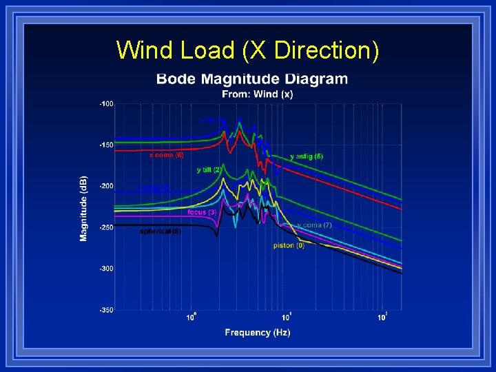 Wind Load (X Direction) 