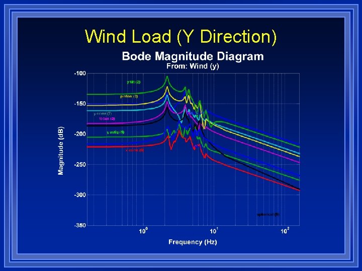 Wind Load (Y Direction) 