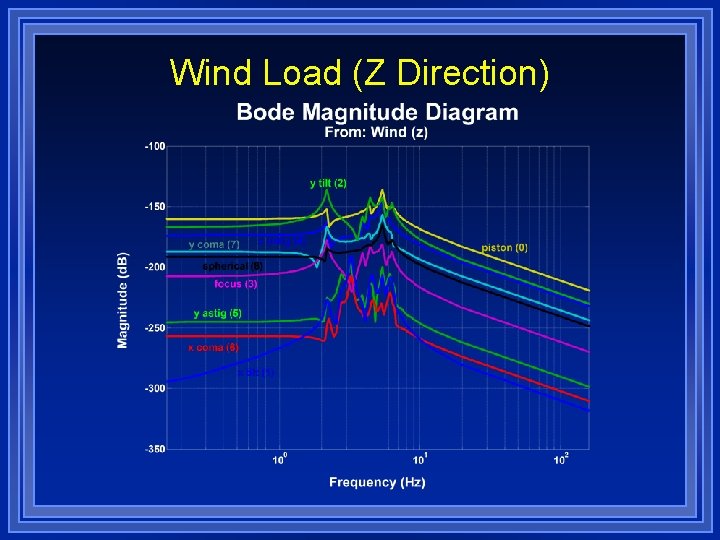 Wind Load (Z Direction) 