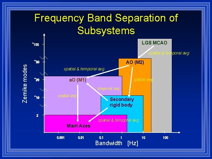 Frequency Band Separation of Subsystems LGS MCAO ~100 spatial & temporal avg AO (M