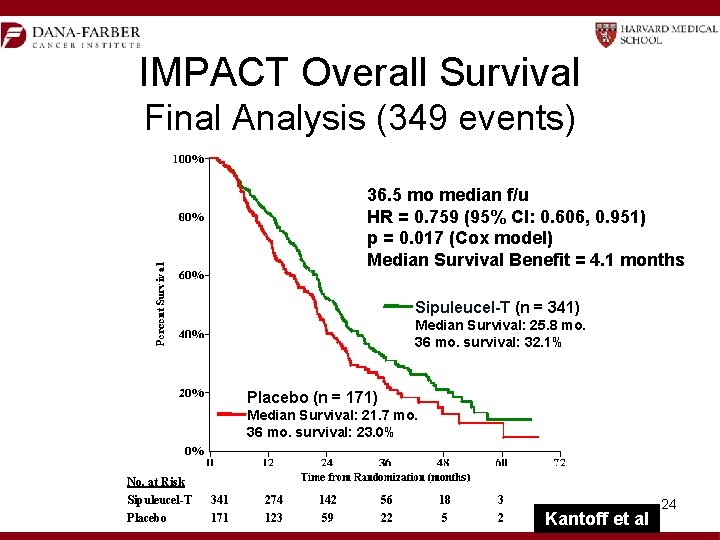 IMPACT Overall Survival Final Analysis (349 events) 36. 5 mo median f/u HR = IMPACT Overall Survival Final Analysis (349 events) 36. 5 mo median f/u HR =