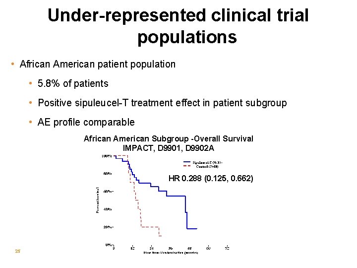 Under-represented clinical trial populations • African American patient population • 5. 8% of patients Under-represented clinical trial populations • African American patient population • 5. 8% of patients