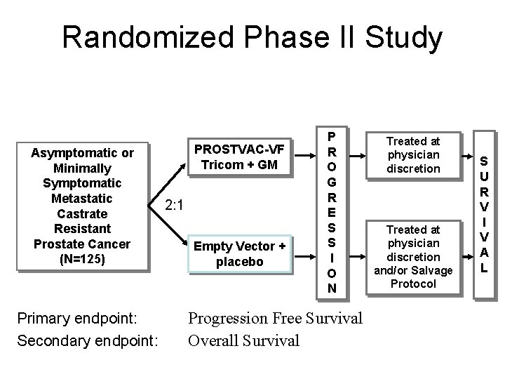 Randomized Phase II Study Asymptomatic or Minimally Symptomatic Metastatic Castrate Resistant Prostate Cancer (N=125) Randomized Phase II Study Asymptomatic or Minimally Symptomatic Metastatic Castrate Resistant Prostate Cancer (N=125)