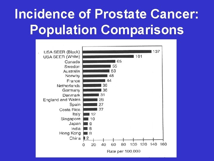 Incidence of Prostate Cancer: Population Comparisons Incidence of Prostate Cancer: Population Comparisons