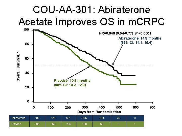 COU-AA-301: Abiraterone Acetate Improves OS in m. CRPC 100 HR=0. 646 (0. 54 -0. COU-AA-301: Abiraterone Acetate Improves OS in m. CRPC 100 HR=0. 646 (0. 54 -0.