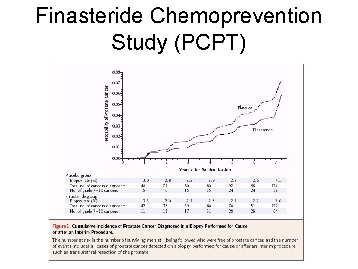 Finasteride Chemoprevention Study (PCPT) Finasteride Chemoprevention Study (PCPT)