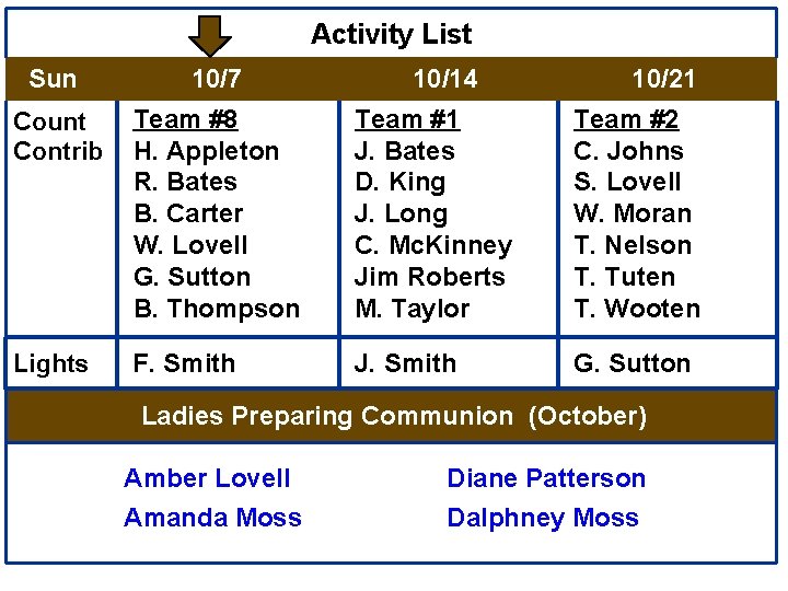 Activity List Sun 10/7 10/14 10/21 Count Contrib Team #8 H. Appleton R. Bates