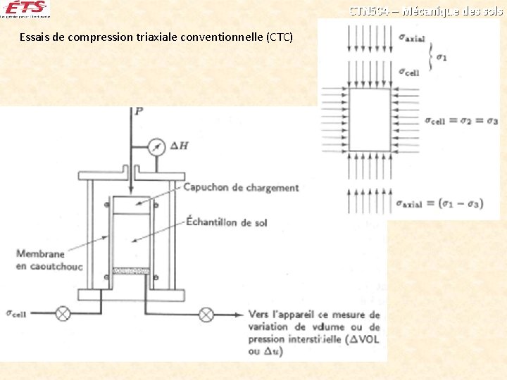 CTN 504 – Mécanique des sols Essais de compression triaxiale conventionnelle (CTC) 