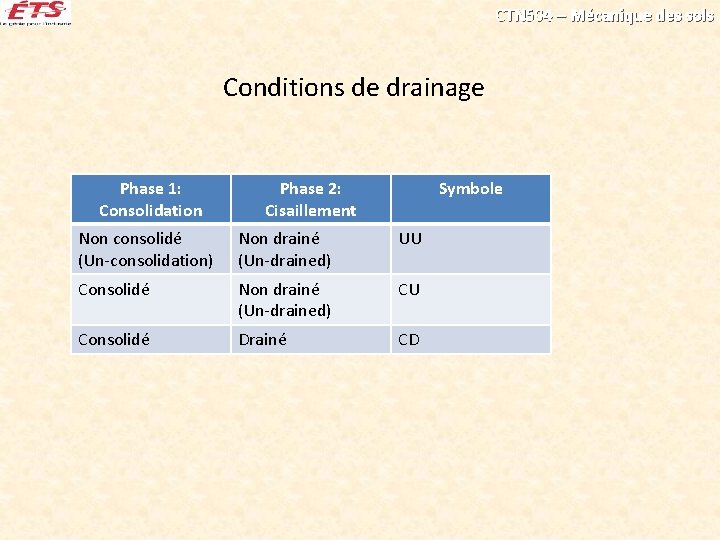 CTN 504 – Mécanique des sols Conditions de drainage Phase 1: Consolidation Phase 2: