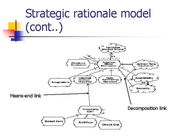 Strategic rationale model (cont. . ) Means-end link Decomposition link 