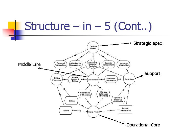 Structure – in – 5 (Cont. . ) Strategic apex Middle Line Support Operational