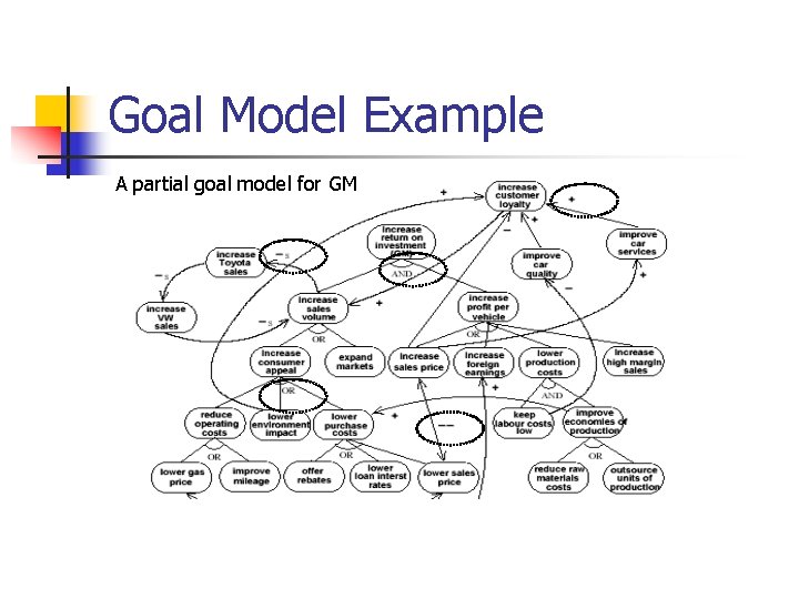 Goal Model Example A partial goal model for GM 