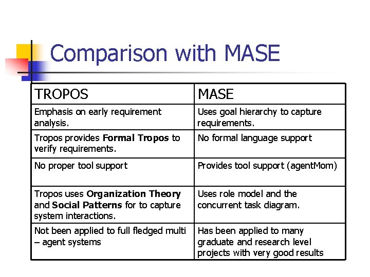 Comparison with MASE TROPOS MASE Emphasis on early requirement analysis. Uses goal hierarchy to