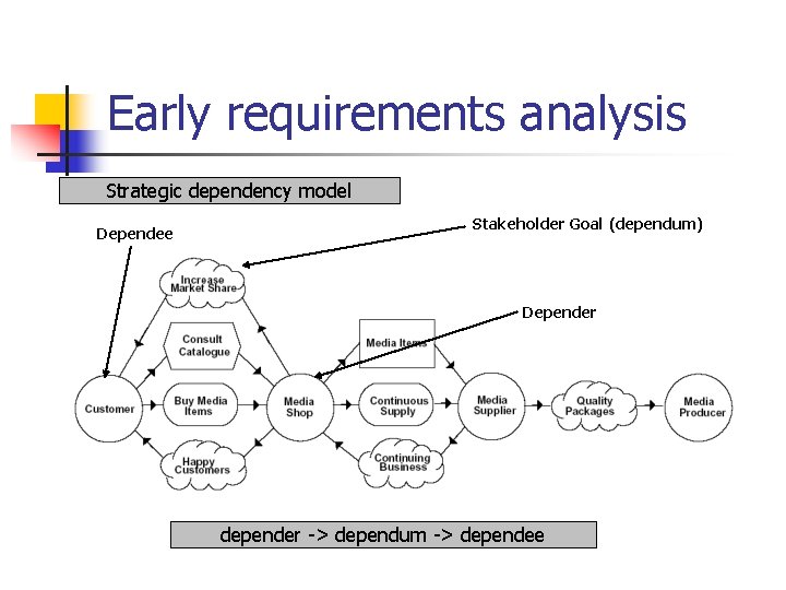 Early requirements analysis Strategic dependency model Dependee Stakeholder Goal (dependum) Depender depender -> dependum