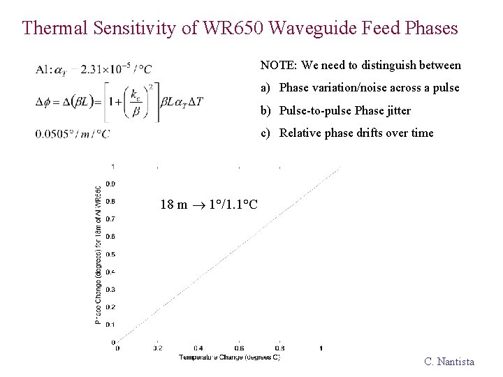 Thermal Sensitivity of WR 650 Waveguide Feed Phases