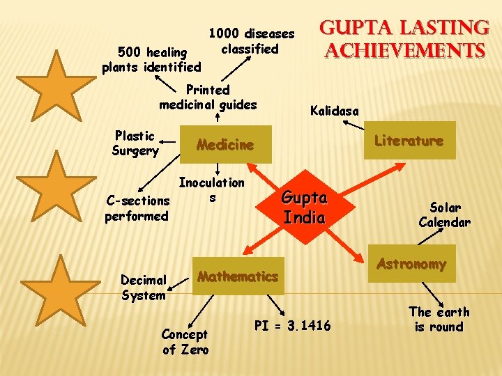 500 healing plants identified 1000 diseases classified Printed medicinal guides Plastic Surgery Gupta Lasting